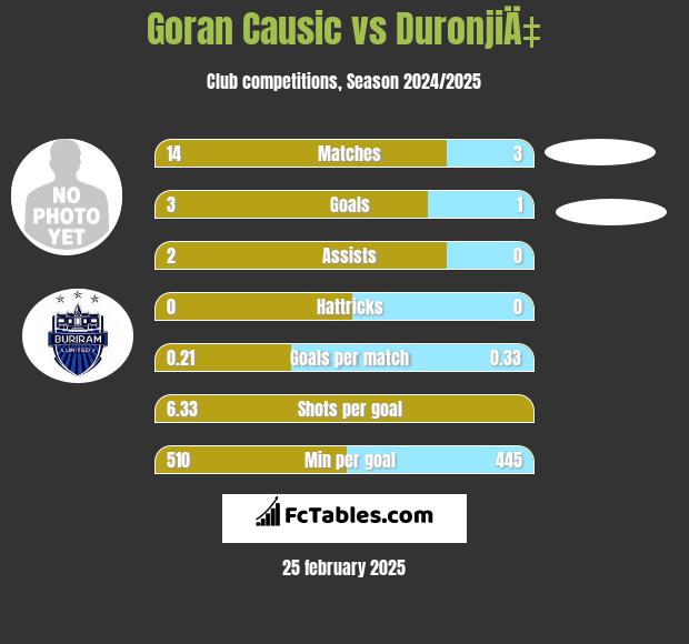 Goran Causic vs DuronjiÄ‡ h2h player stats