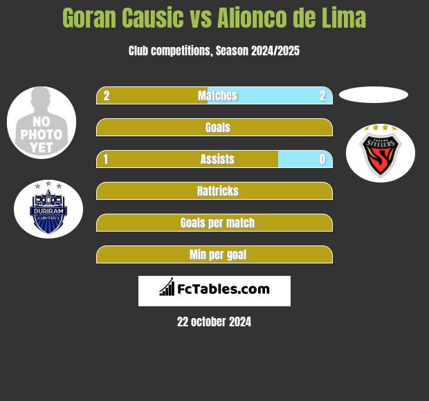 Goran Causic vs Alionco de Lima h2h player stats