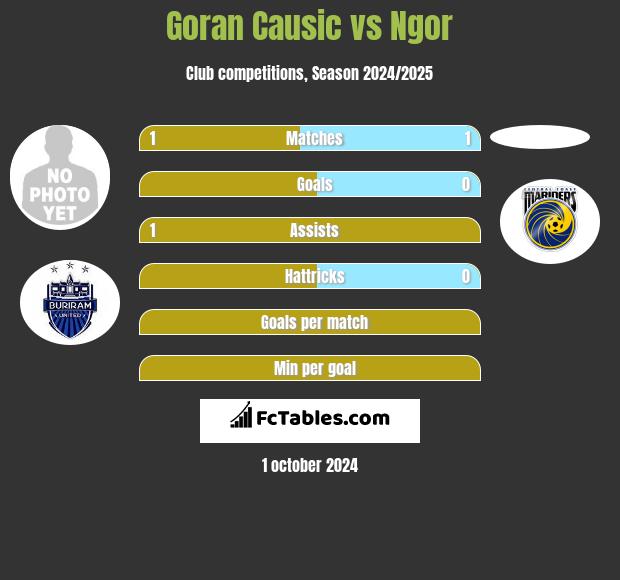 Goran Causic vs Ngor h2h player stats