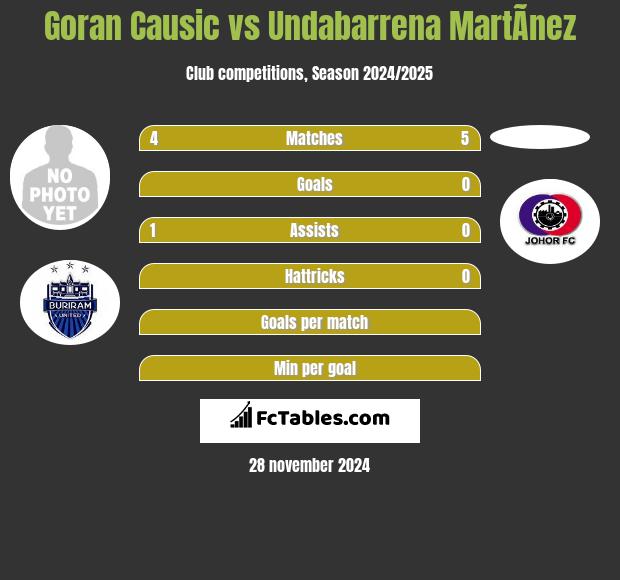 Goran Causic vs Undabarrena MartÃ­nez h2h player stats