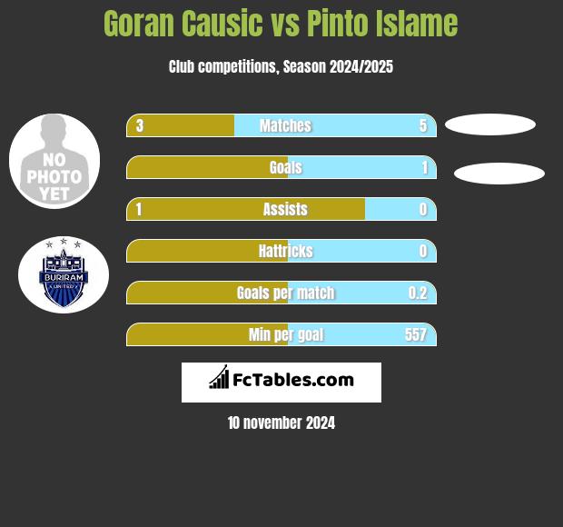 Goran Causic vs Pinto Islame h2h player stats