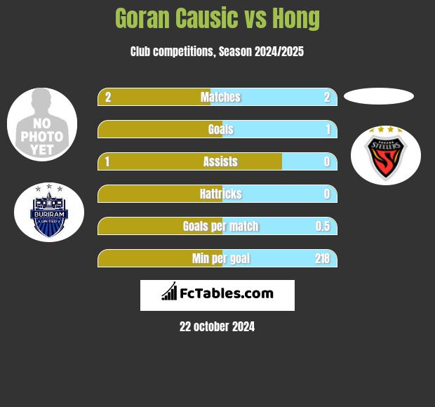 Goran Causic vs Hong h2h player stats