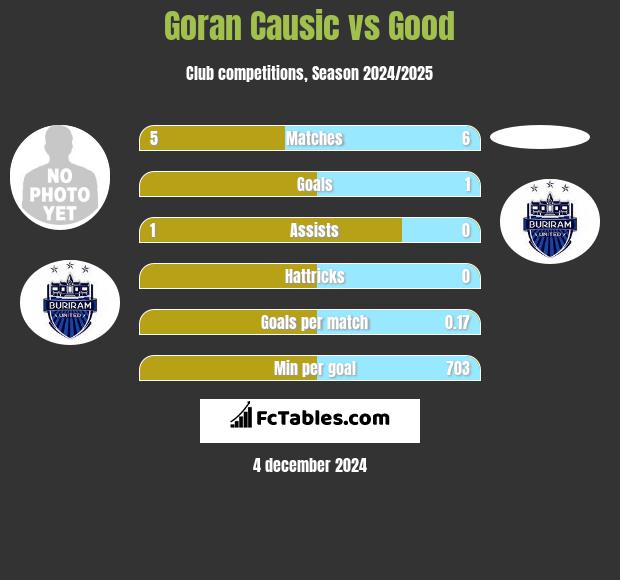 Goran Causic vs Good h2h player stats