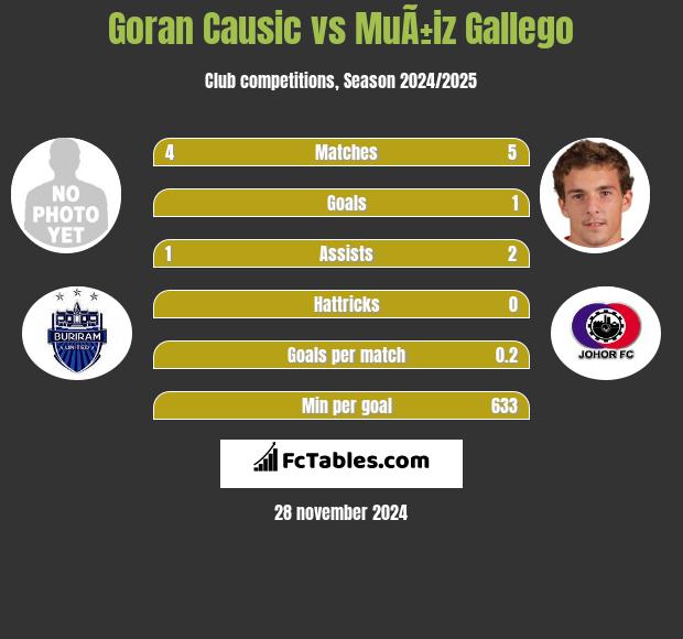 Goran Causic vs MuÃ±iz Gallego h2h player stats