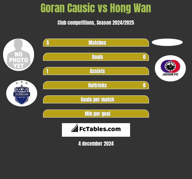 Goran Causic vs Hong Wan h2h player stats