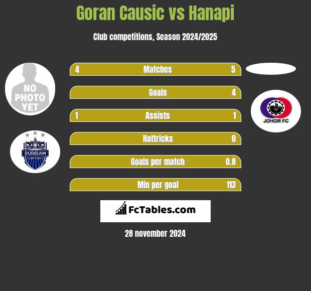 Goran Causic vs Hanapi h2h player stats