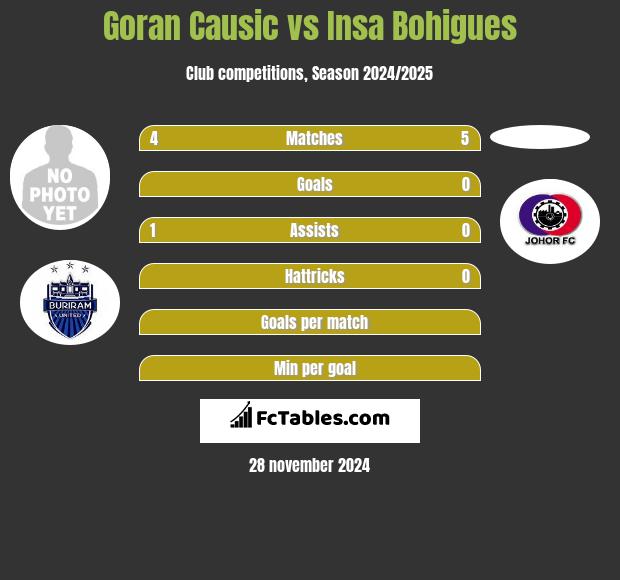 Goran Causic vs Insa Bohigues h2h player stats