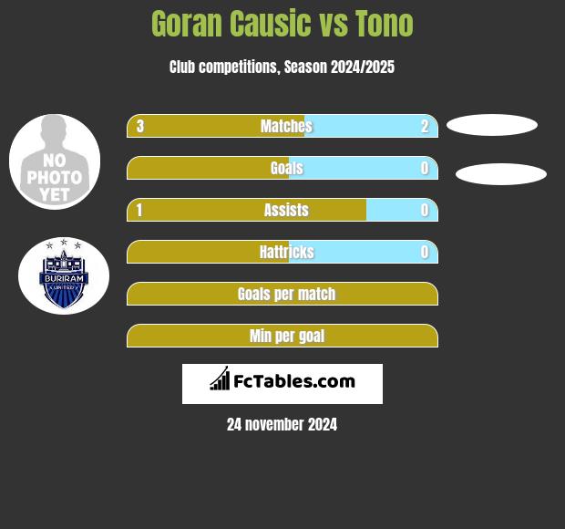 Goran Causic vs Tono h2h player stats