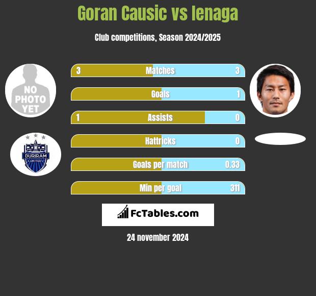 Goran Causic vs Ienaga h2h player stats