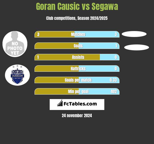 Goran Causic vs Segawa h2h player stats