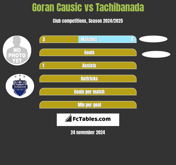 Goran Causic vs Tachibanada h2h player stats