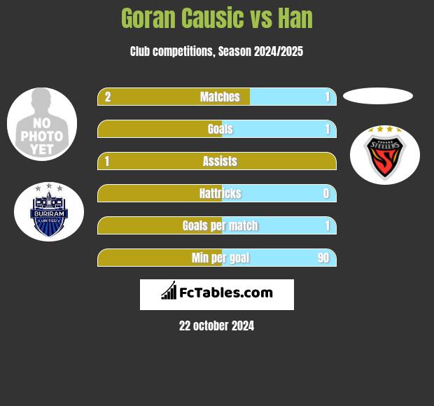 Goran Causic vs Han h2h player stats