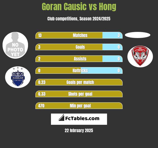 Goran Causic vs Hong h2h player stats