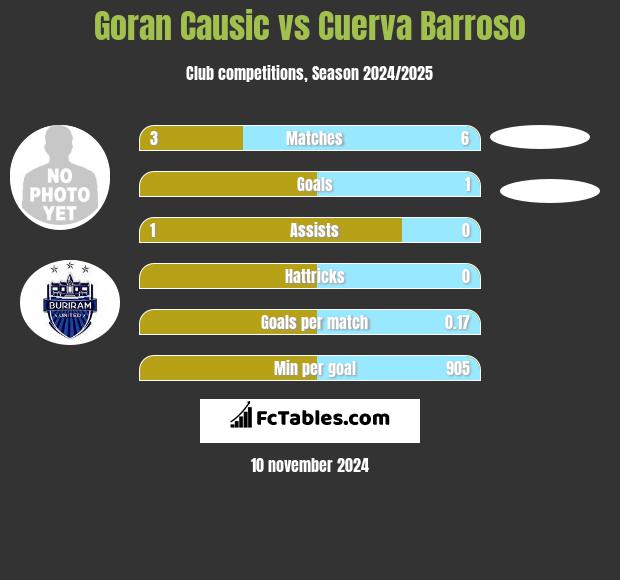 Goran Causic vs Cuerva Barroso h2h player stats