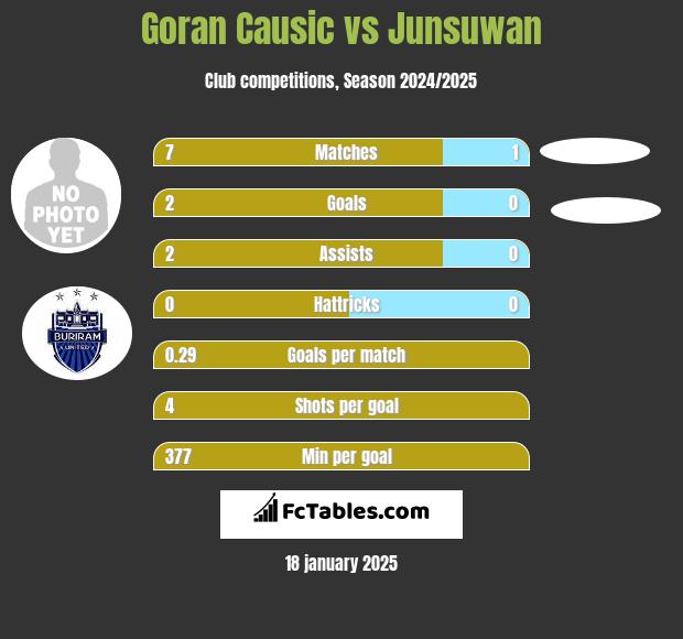 Goran Causic vs Junsuwan h2h player stats