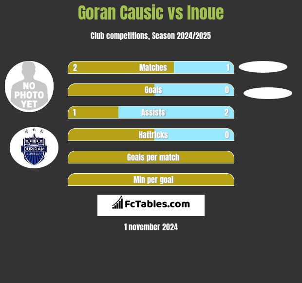 Goran Causic vs Inoue h2h player stats