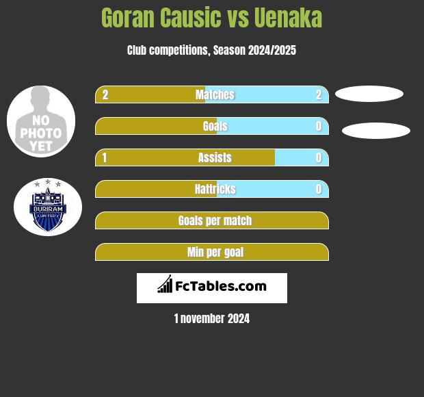 Goran Causic vs Uenaka h2h player stats