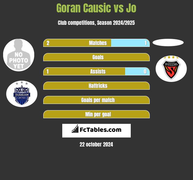 Goran Causic vs Jo h2h player stats