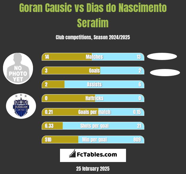 Goran Causic vs Dias do Nascimento Serafim h2h player stats