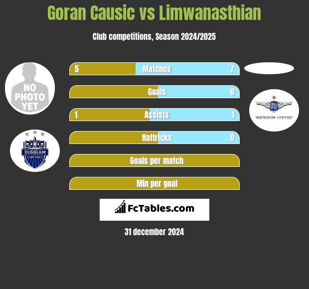 Goran Causic vs Limwanasthian h2h player stats