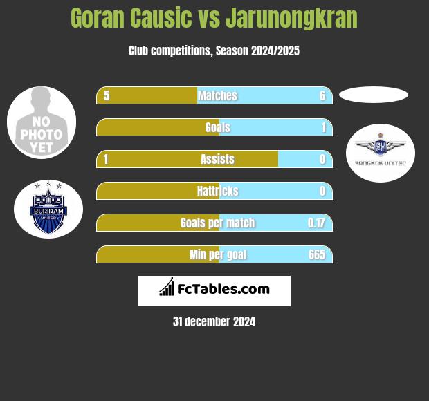 Goran Causic vs Jarunongkran h2h player stats