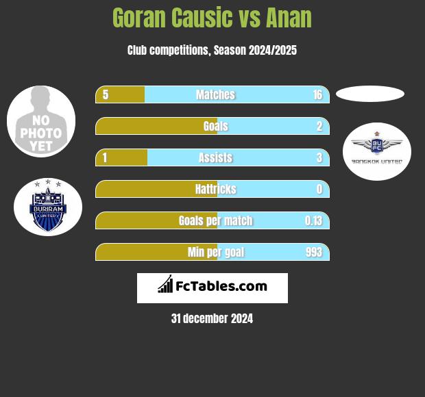 Goran Causic vs Anan h2h player stats