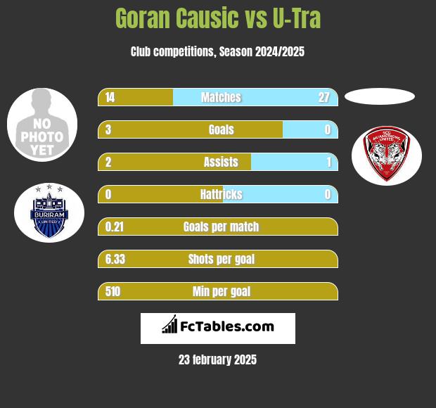 Goran Causic vs U-Tra h2h player stats