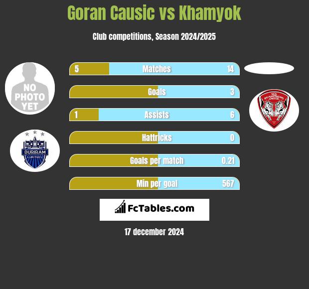 Goran Causic vs Khamyok h2h player stats