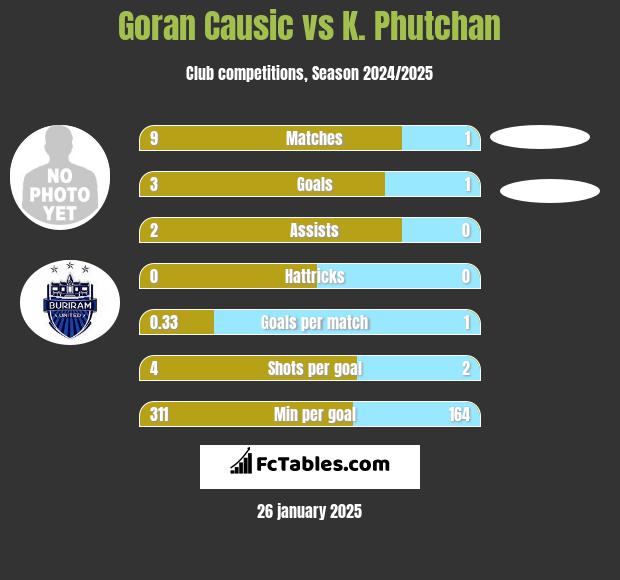 Goran Causic vs K. Phutchan h2h player stats