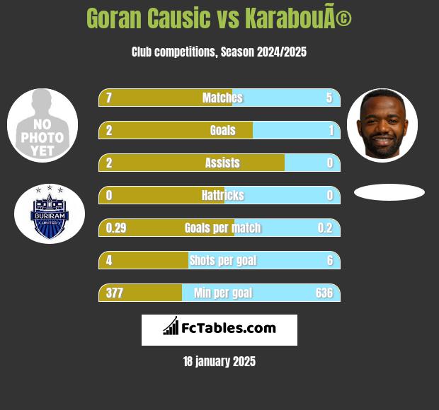 Goran Causic vs KarabouÃ© h2h player stats