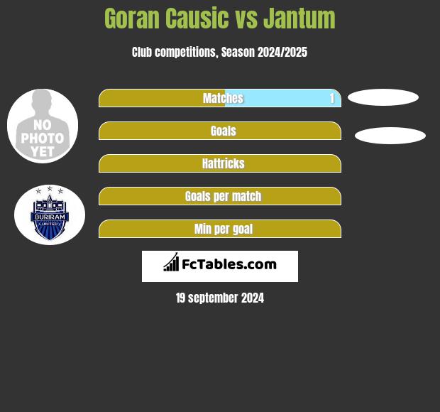 Goran Causic vs Jantum h2h player stats