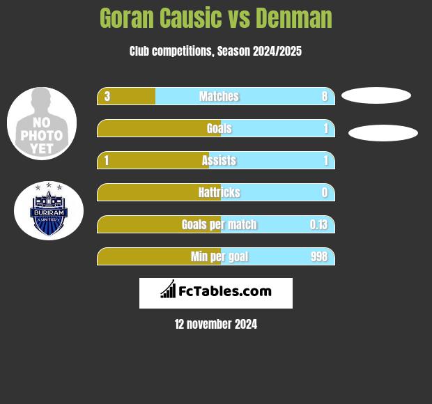 Goran Causic vs Denman h2h player stats