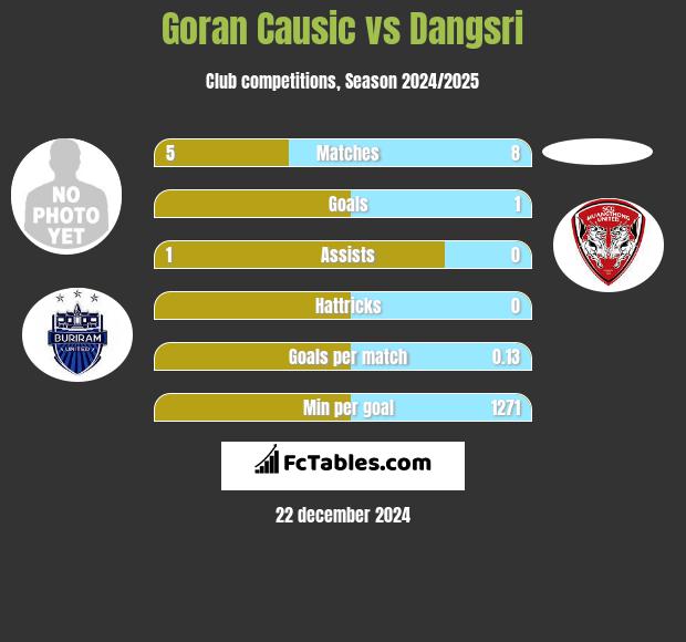 Goran Causic vs Dangsri h2h player stats