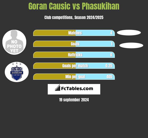 Goran Causic vs Phasukihan h2h player stats