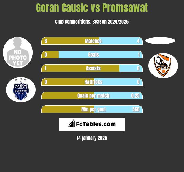 Goran Causic vs Promsawat h2h player stats