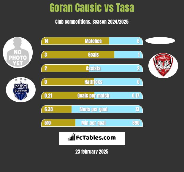 Goran Causic vs Tasa h2h player stats