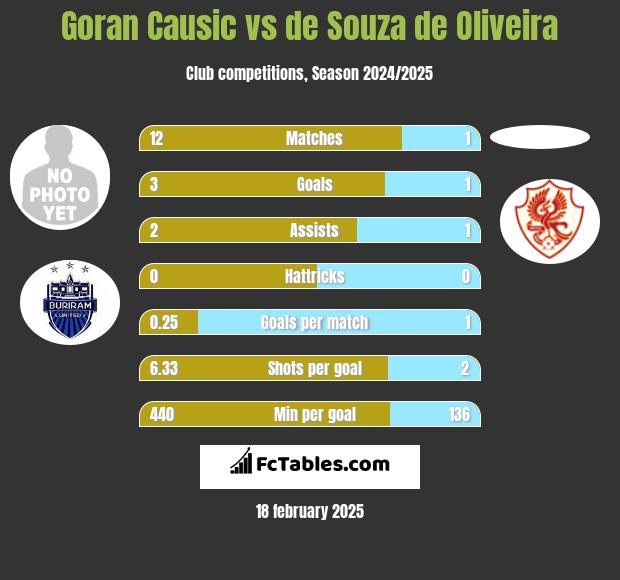 Goran Causic vs de Souza de Oliveira h2h player stats