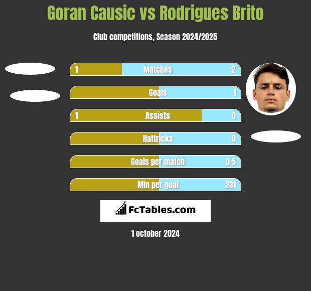 Goran Causic vs Rodrigues Brito h2h player stats