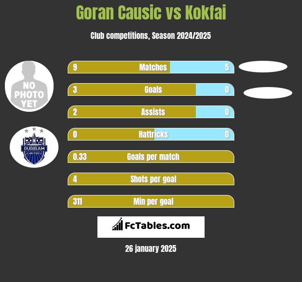 Goran Causic vs Kokfai h2h player stats