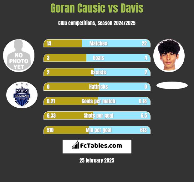 Goran Causic vs Davis h2h player stats