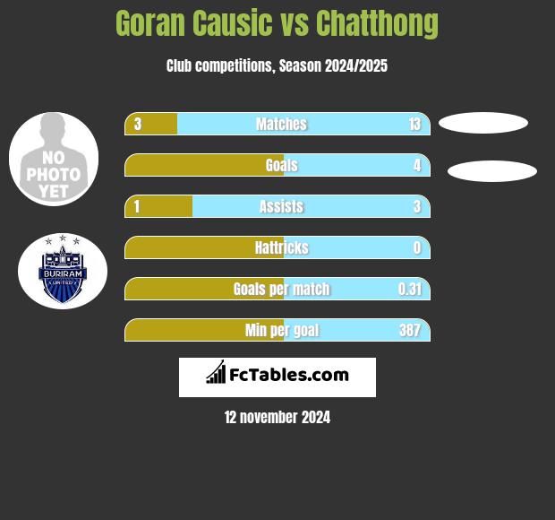 Goran Causic vs Chatthong h2h player stats