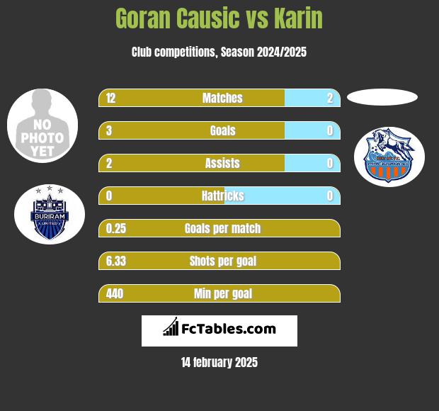 Goran Causic vs Karin h2h player stats