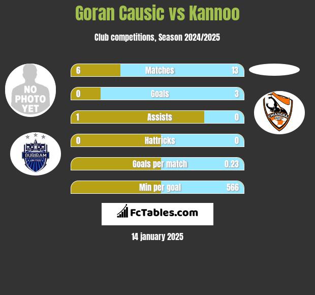 Goran Causic vs Kannoo h2h player stats