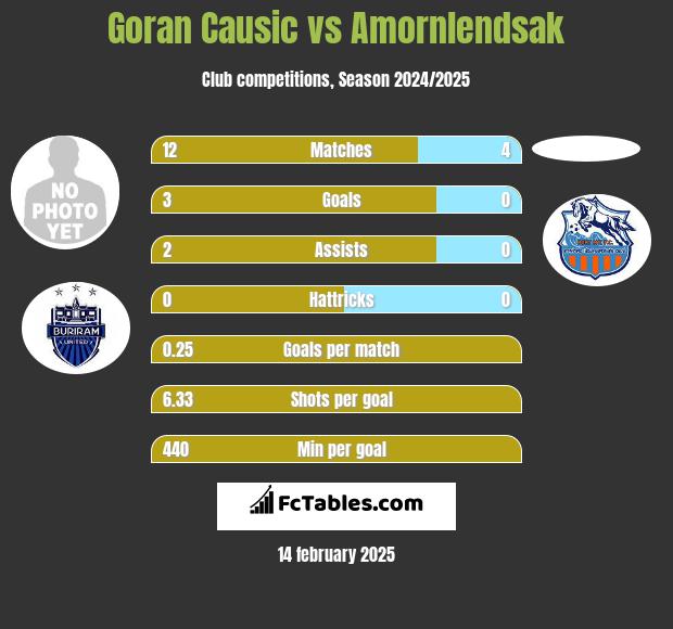 Goran Causic vs Amornlendsak h2h player stats