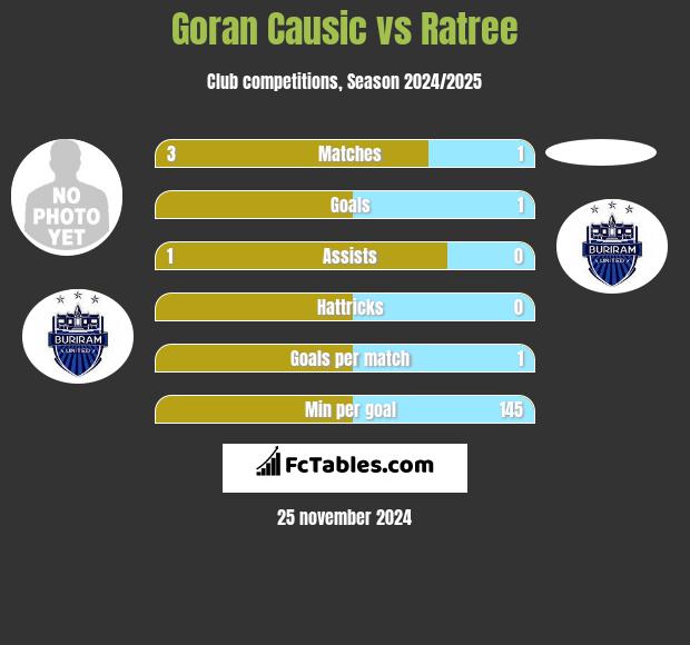 Goran Causic vs Ratree h2h player stats