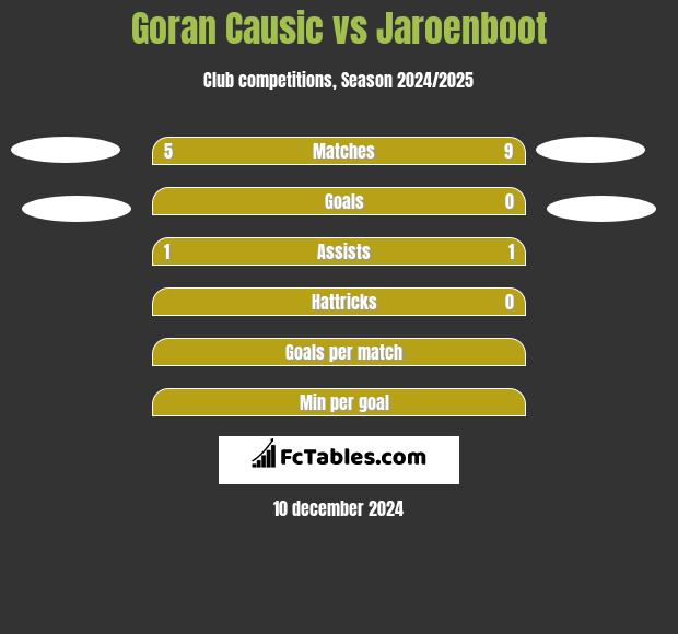 Goran Causic vs Jaroenboot h2h player stats