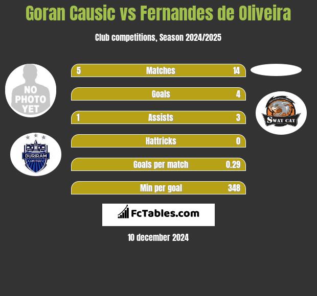 Goran Causic vs Fernandes de Oliveira h2h player stats