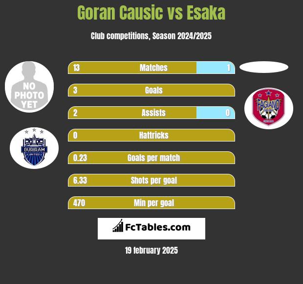 Goran Causic vs Esaka h2h player stats