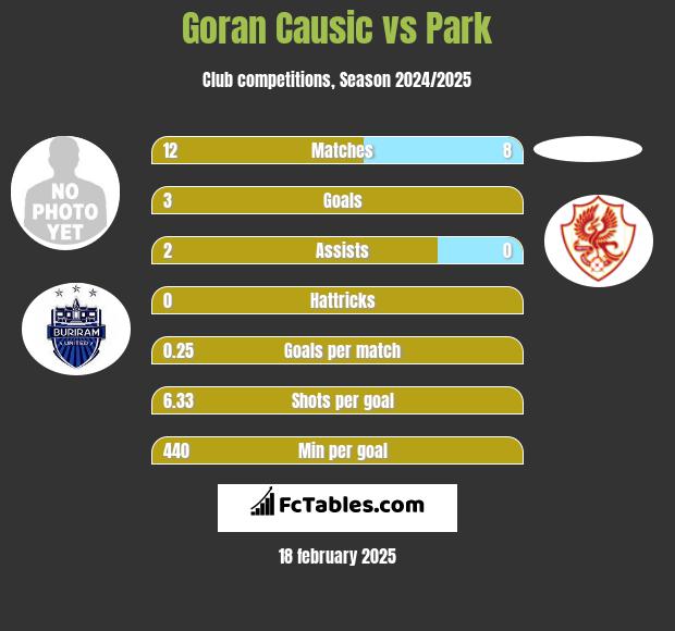 Goran Causic vs Park h2h player stats