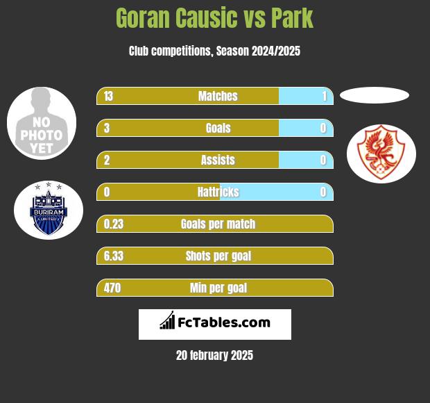 Goran Causic vs Park h2h player stats